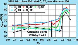 Figure 12. Practical example from a refinery with high noise reduction requirements (<i>p<sub>1</sub></i> = 160 psi, <i>p<sub>2</sub></i> = 58 psi, <i>Q</i> = 54,905 ... 263 000 lb/h oil, <i>X<sub>F</sub></i> = 0,64 and external sound pressure level, <i>L<sub>pe,a</sub></i> = 70 dB (A)!)